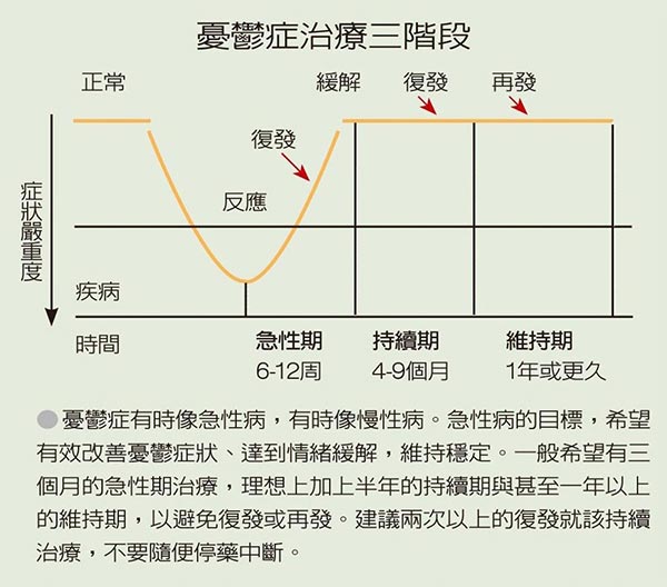 吃2、3天都沒效？抗鬱劑需時間 別輕易停藥